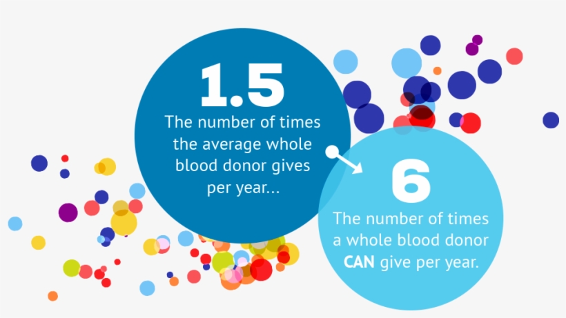 Whole Blood Donation - Blood Donation, transparent png download