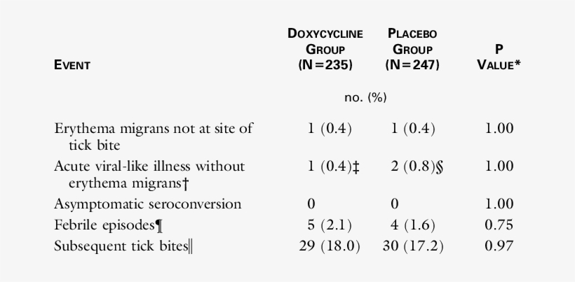 Other Clinical Events After A Bite From An Ixodes Scapularis - Number, transparent png download