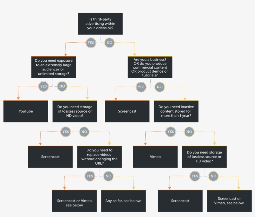 Decision Process For Screencast Hosting Solutions - Screencast, transparent png download