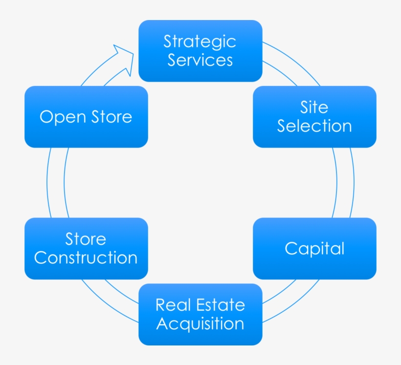 Nnn Service Process - Principles Of Team Development, transparent png download