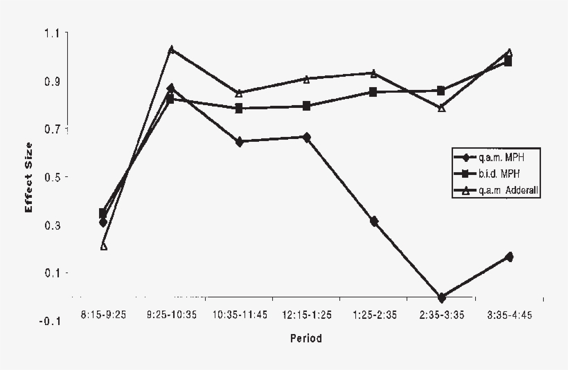 Hourly Time Course Of - Methylphenidate, transparent png download