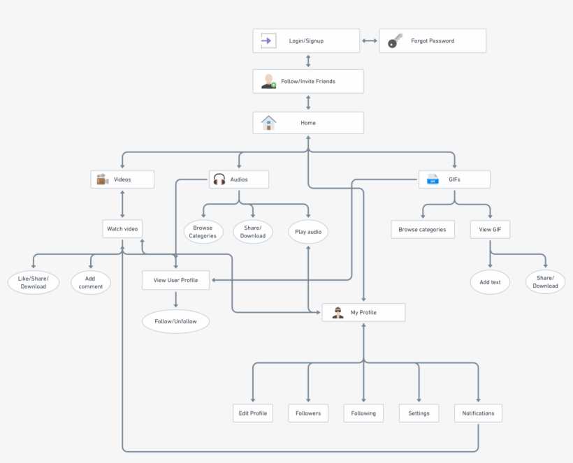 Chart Representing The Screen Flows - Diagram, transparent png download