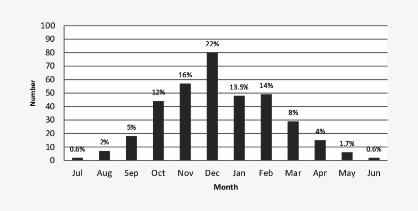 Monthly Distribution In Percentage Of Hail Frequency - Antibody, transparent png download
