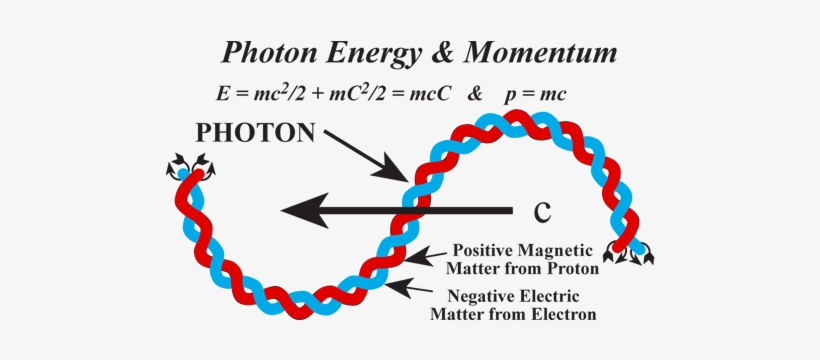 The Celerity Of Photons - Structure Of Photon, transparent png download