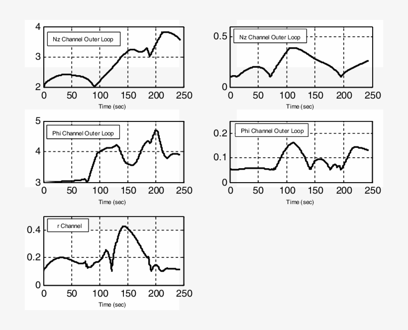Smdo Adaptive Gains With Severe Wind Gust - Diagram, transparent png download