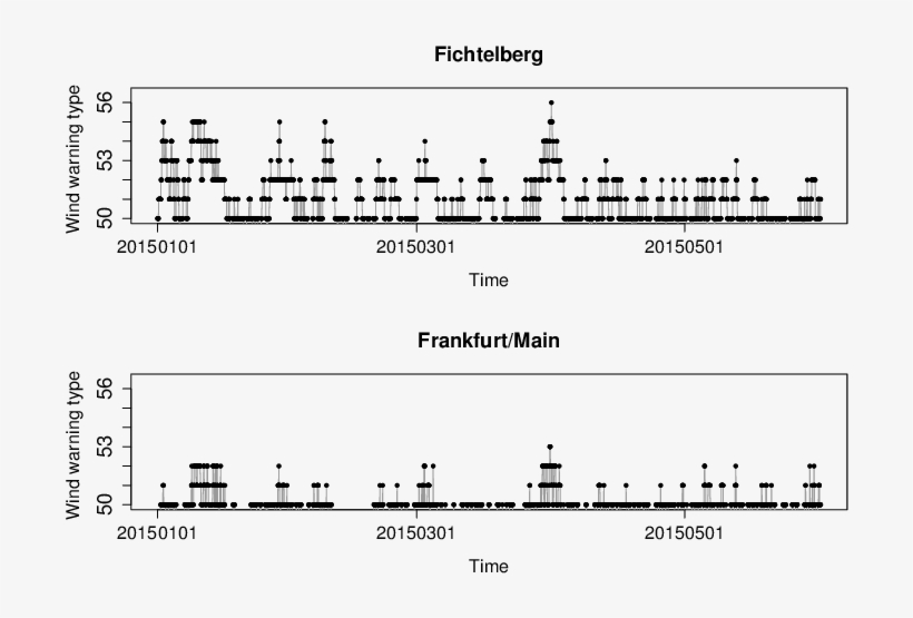 Categorized Series Of The Hourly Observed Wind Gust - Diagram, transparent png download