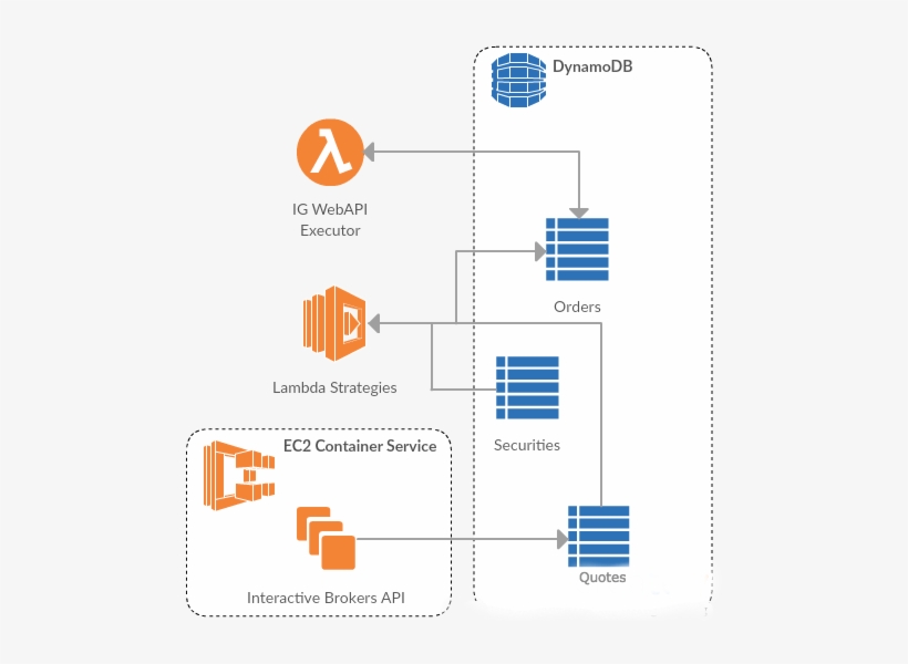 Distributed Trading Platform - Diagram, transparent png download