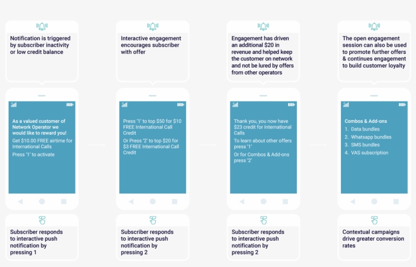 Balance Low Or Inactive Subscriber Interaction - Interaction, transparent png download