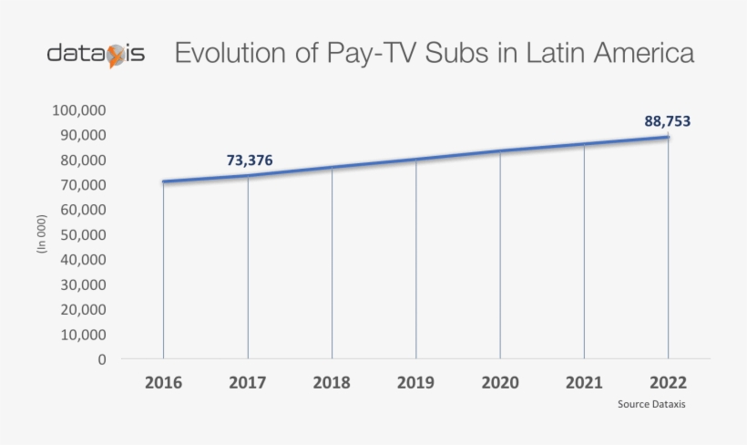 Mexico Became The Main Latin American Market In Terms - Brazil Pay Tv Penetration 2016, transparent png download