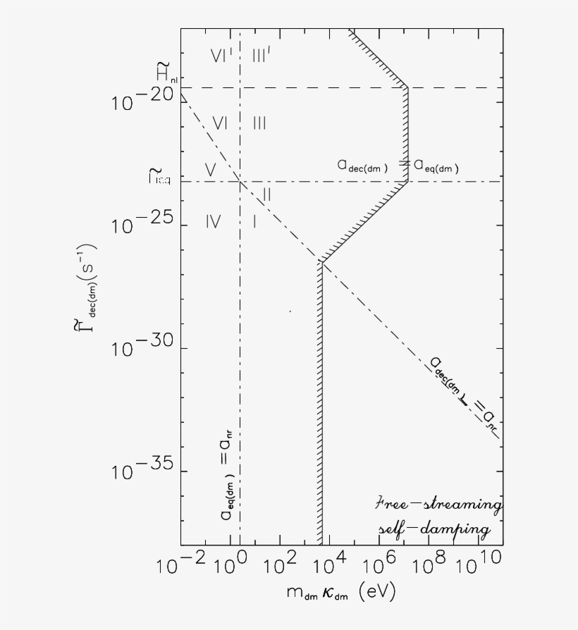 The Interaction Rate Γ Dec Is Γ Dec A 3 Taken At The - Diagram, transparent png download