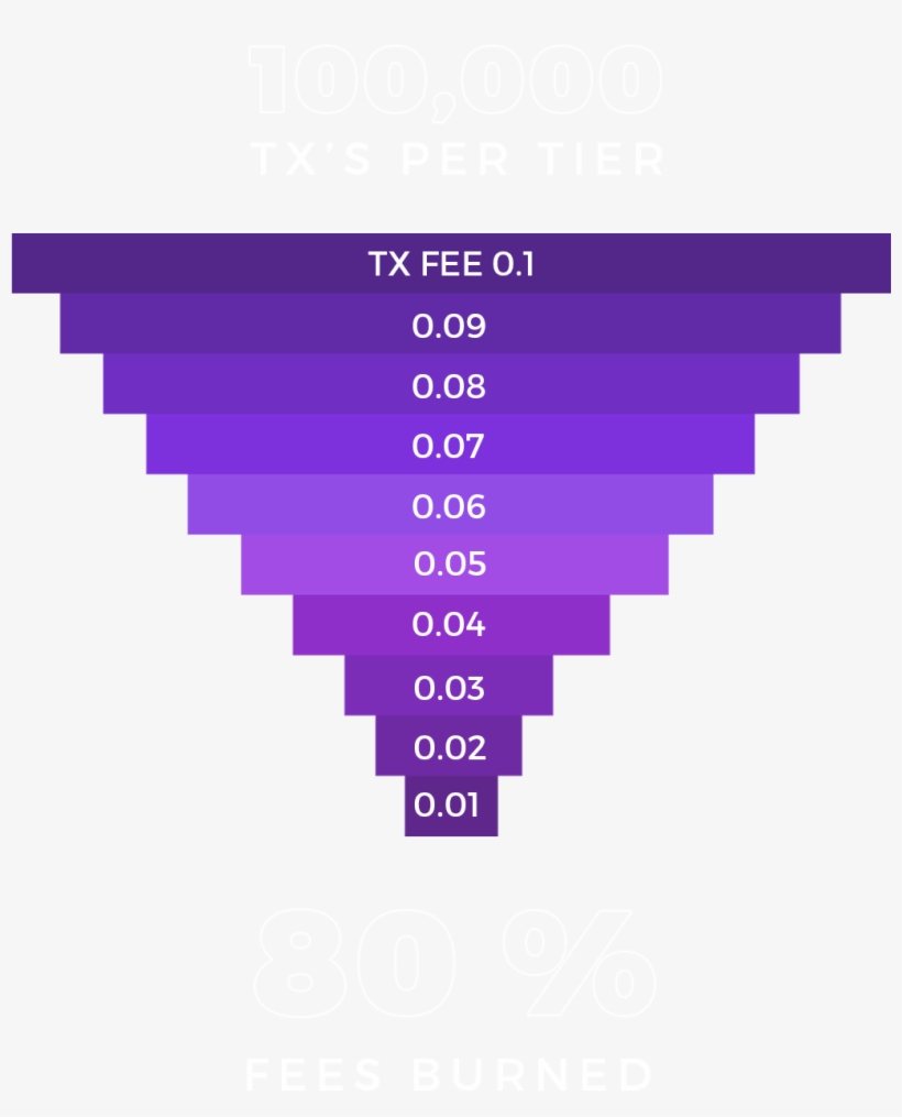 For Every Dark Matter Transaction, 80% Of The Fee Gets - Graphic Design, transparent png download
