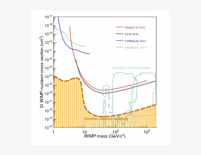 Show More Plots - Dark Matter Direct Detection Xenon1t, transparent png download