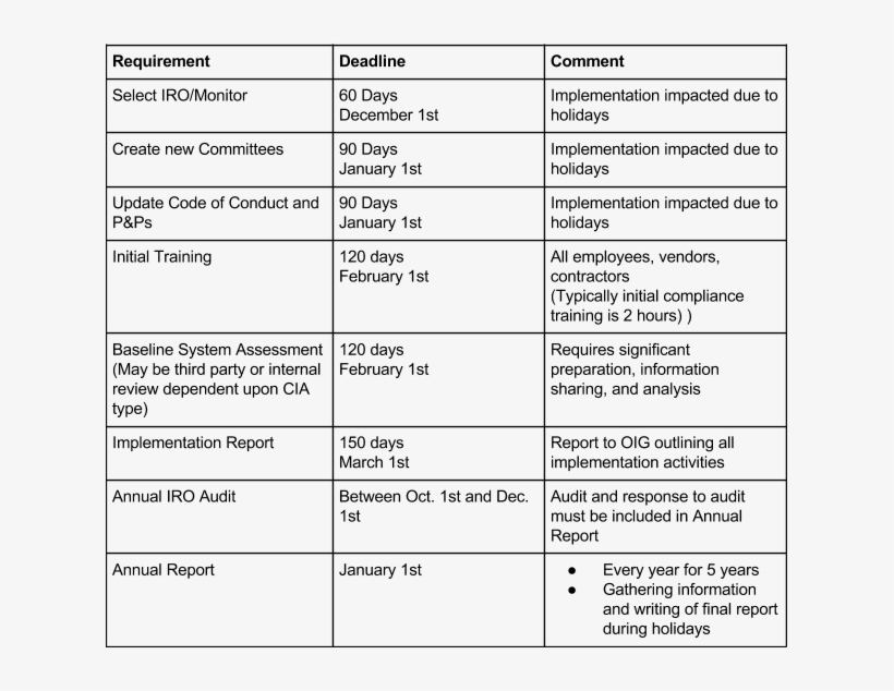 Cia Timeline - Document, transparent png download