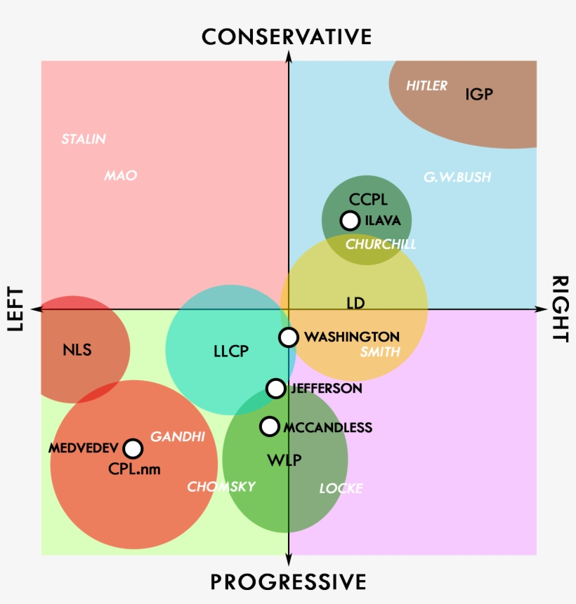 Lovian Political Spectrum - Politics, transparent png download