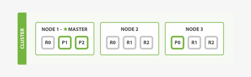 A Three-node Cluster With Two Replica Shards - Master Builders Green Living, transparent png download