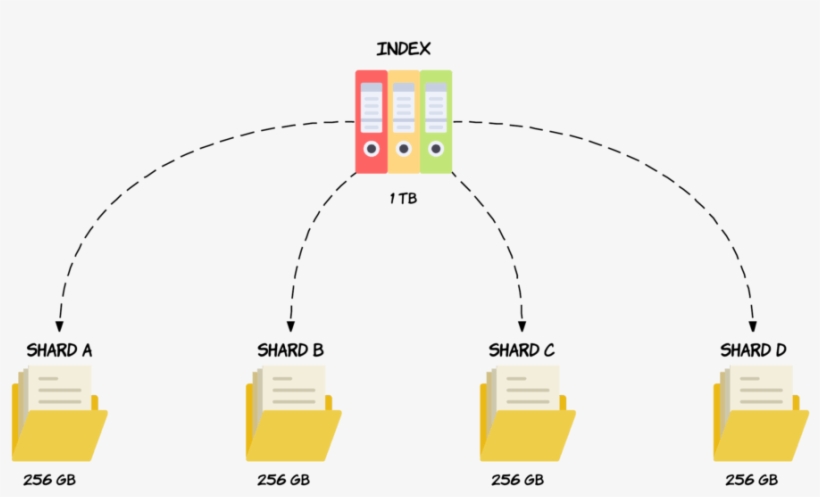 When An Index Is Sharded, A Given Document Within That - Elasticsearch Distributed, transparent png download