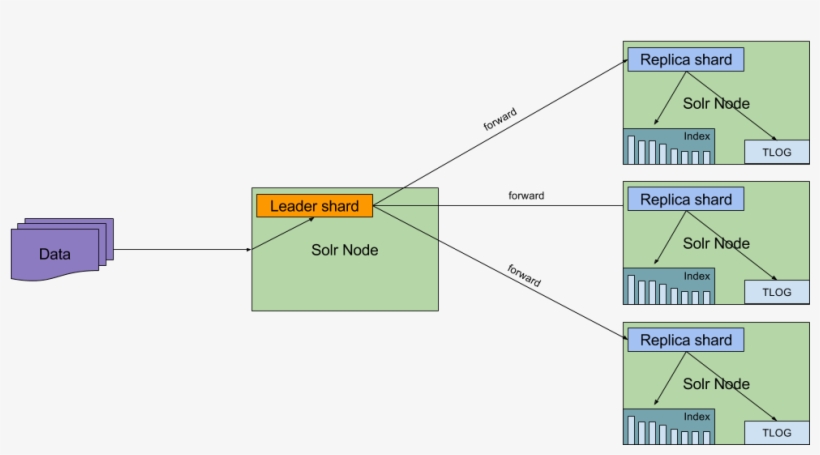 Solr 7 Leader Shards Sematext - Elk Cross Datacenter Replication, transparent png download