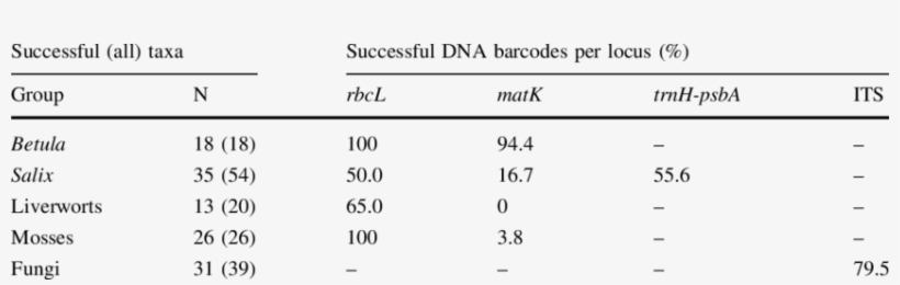 Number Of Taxa With Successful Sequencing Of Any Barcode - Number, transparent png download