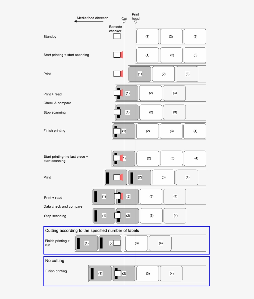 Cutter Mode When The Barcode Check Function Is Enabled - Number, transparent png download