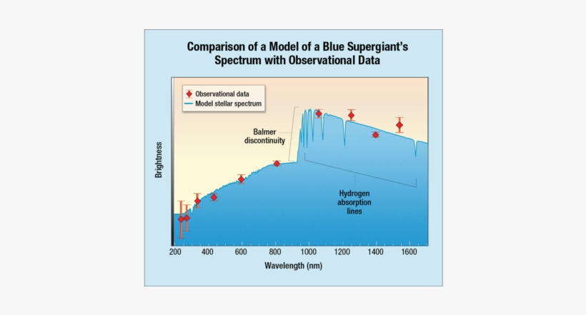 Comparison Of A Model Of A Blue Supergiant's Spectrum - Blue Supergiant Star, transparent png download