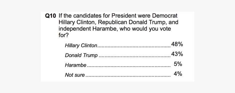 G1dnasstpgsmafvocpwt - Voted Harambe For President, transparent png download