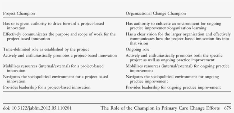 Distinguishing Features Of The Project And Organizational - Project, transparent png download