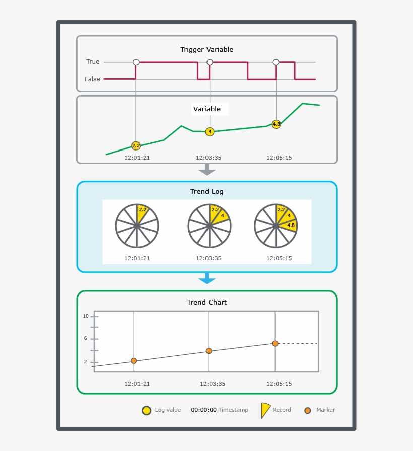 Variable Triggered Trend Log Schematic - Schematic, transparent png download