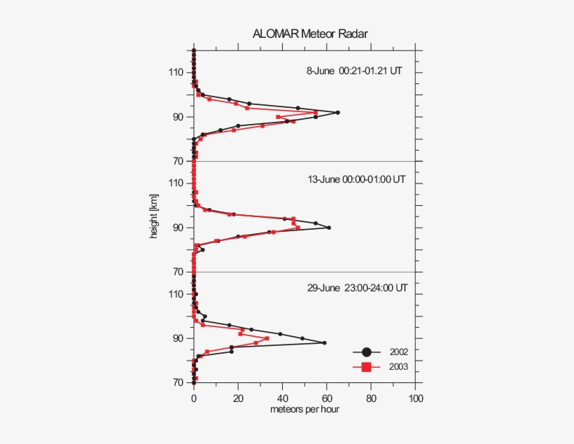 The Altitude Distribution Of All Detected Meteors During - Diagram, transparent png download