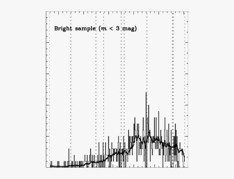 Count Rate Data Of The Leonid Meteor Storm For Meteors - Skyline, transparent png download