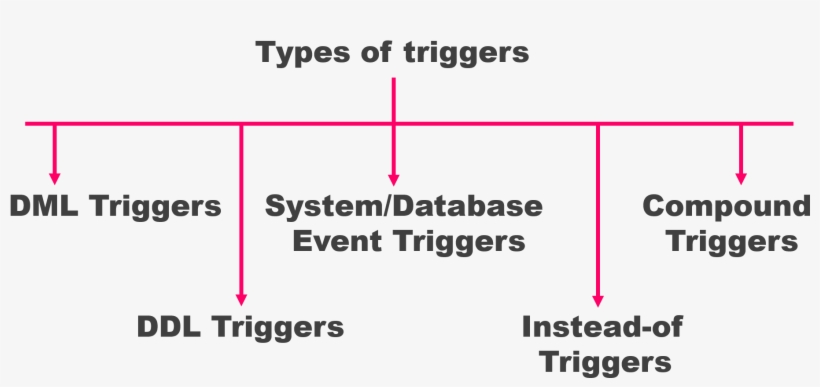 Types Of Triggers In Oracle Database Pl/sql By Rebellionrider ...