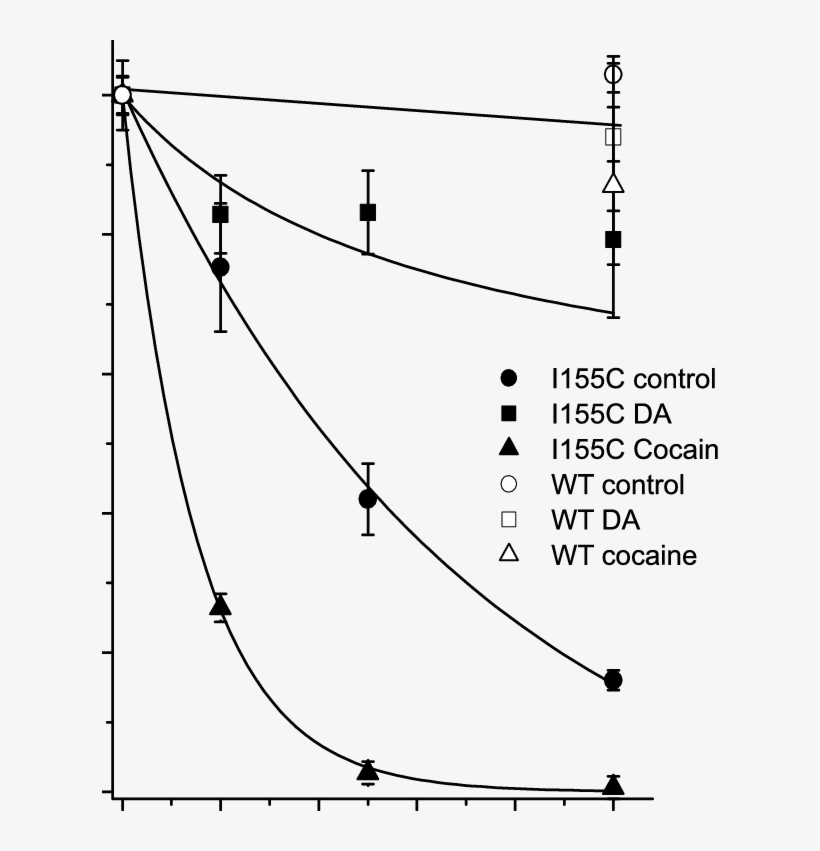 Effect Of Ligands On Inactivation Of Net I155c - Diagram, transparent png download