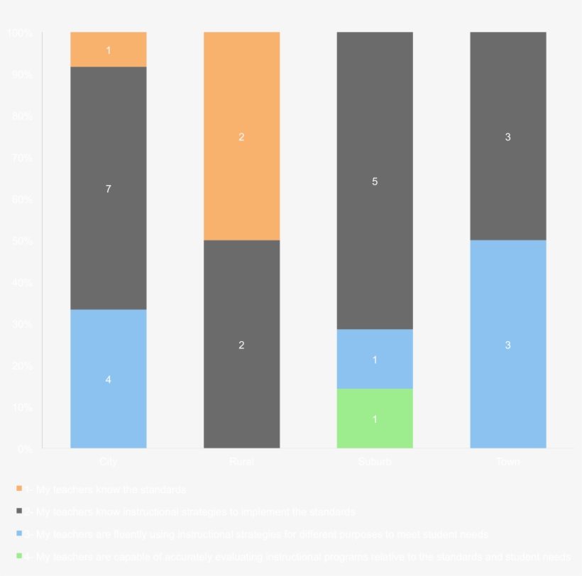 Percep T Mastery Ela - Graphic Design, transparent png download