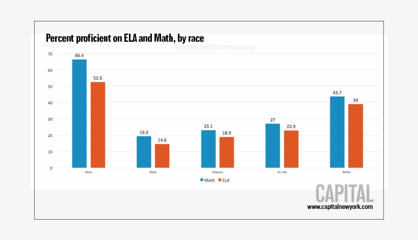 Percent Proficient On Ela And Math - Proficiency Rates For Nyc Students In Math, transparent png download