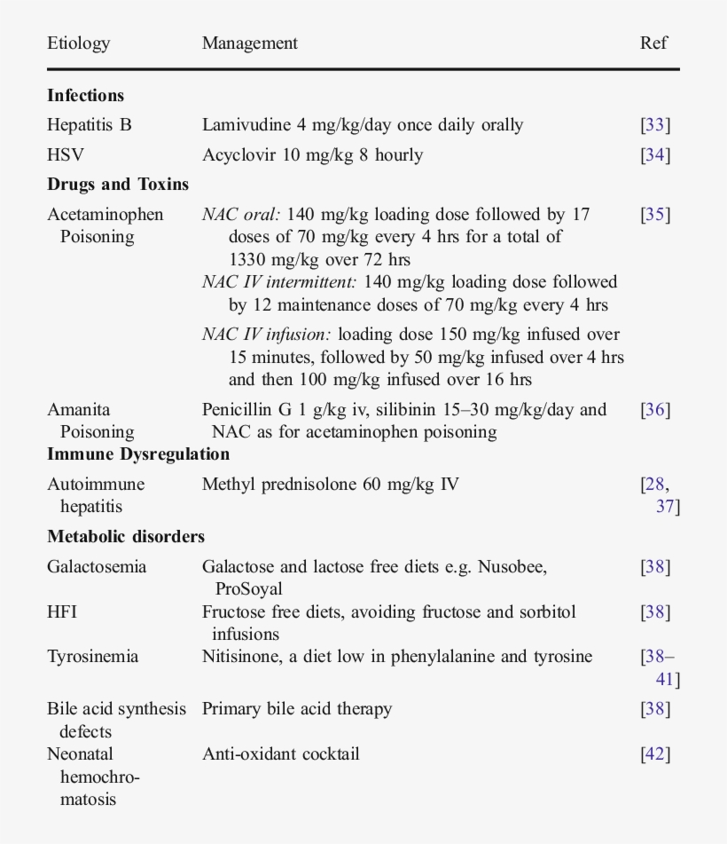 Etiology Specific Management Of Underlying Alf - Management, transparent png download