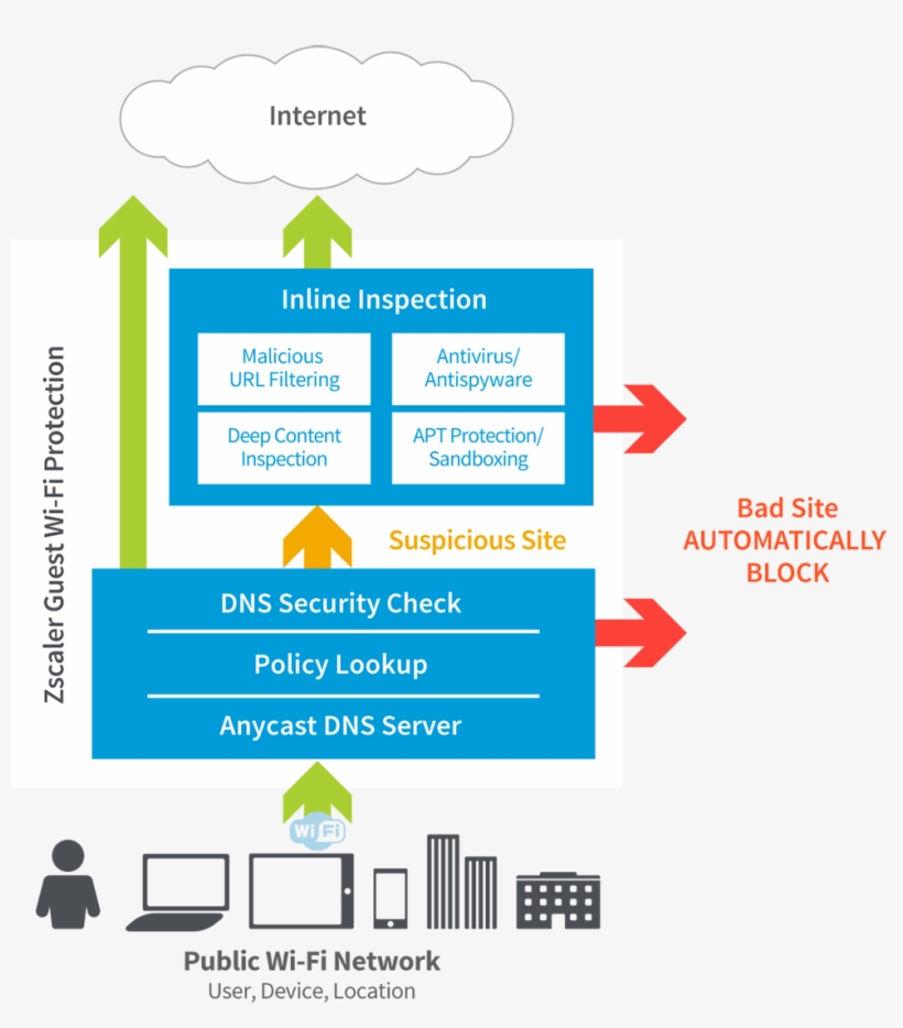 Everyone Expects Guest Wi-fi - Diagram, transparent png download