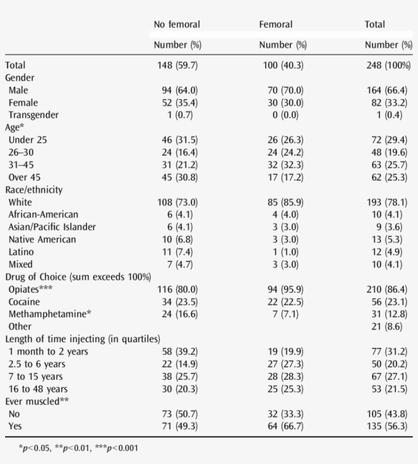 Characteristics Of Injection Drug Users By History - Injection, transparent png download