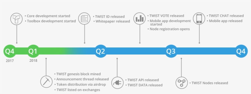 Twist 2018 Roadmap - Twist Roadmap, transparent png download