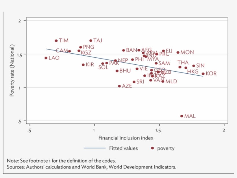 Financial Inclusion And Poverty - Poverty And Financial Inclusion, transparent png download