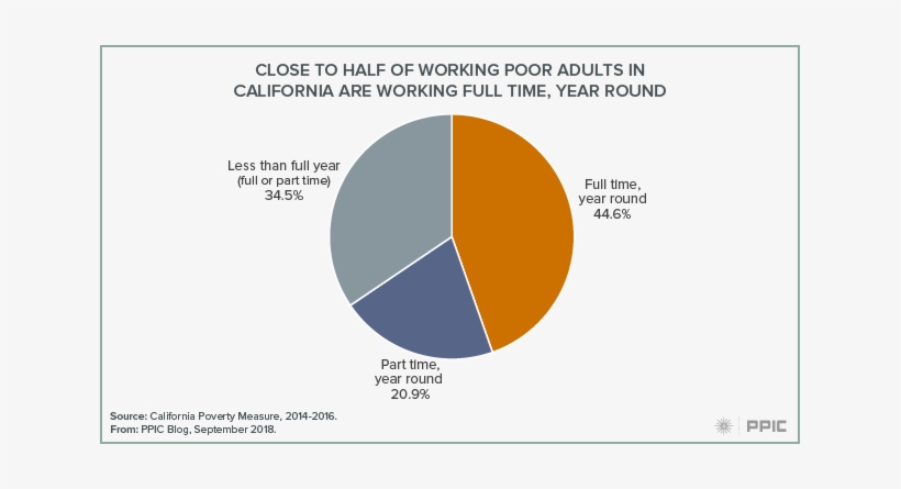Close To Half Of Working Poor Adults In California - Power Electronics Market Share, transparent png download