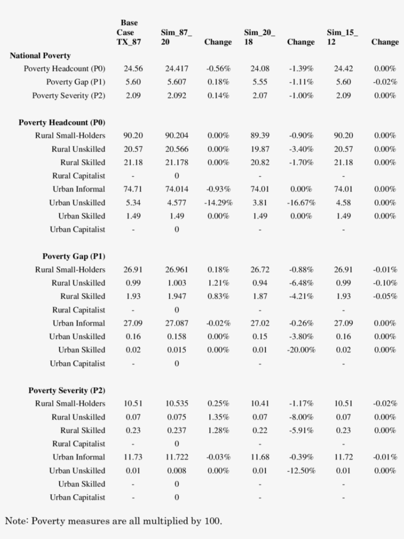 Changes In Poverty - Poverty, transparent png download