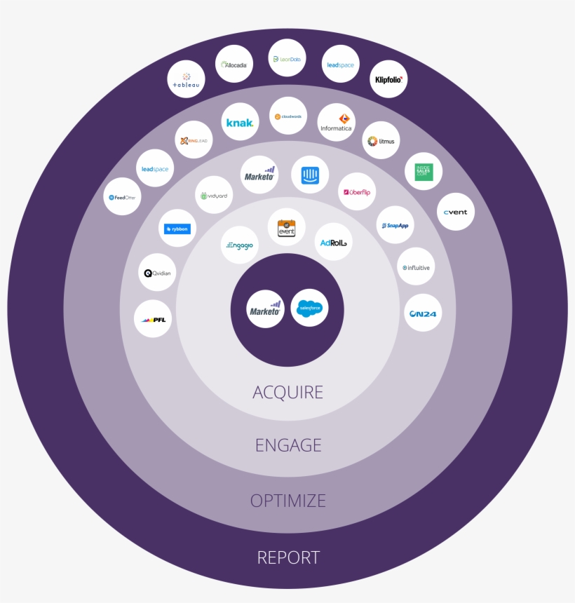 The Revenue Pulse Preferred Marketo Martech Stack - Allocadia Marketo Martech Stack, transparent png download