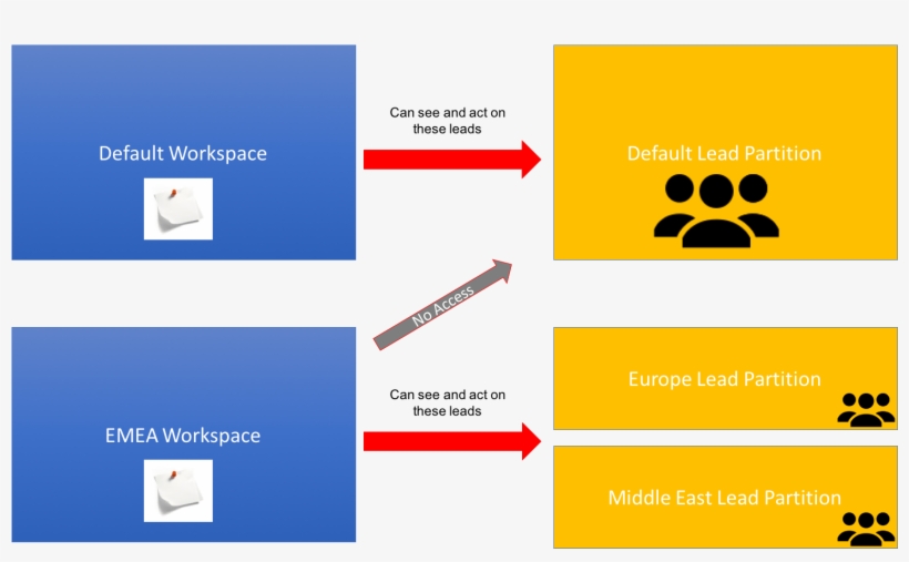 How To Envision Workspaces And Lead Partitions In Marketo - Lead, transparent png download