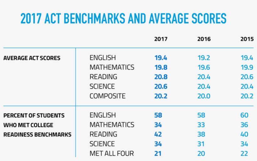 2017 Benchmarks And Average Scores - Storage Sign, transparent png download