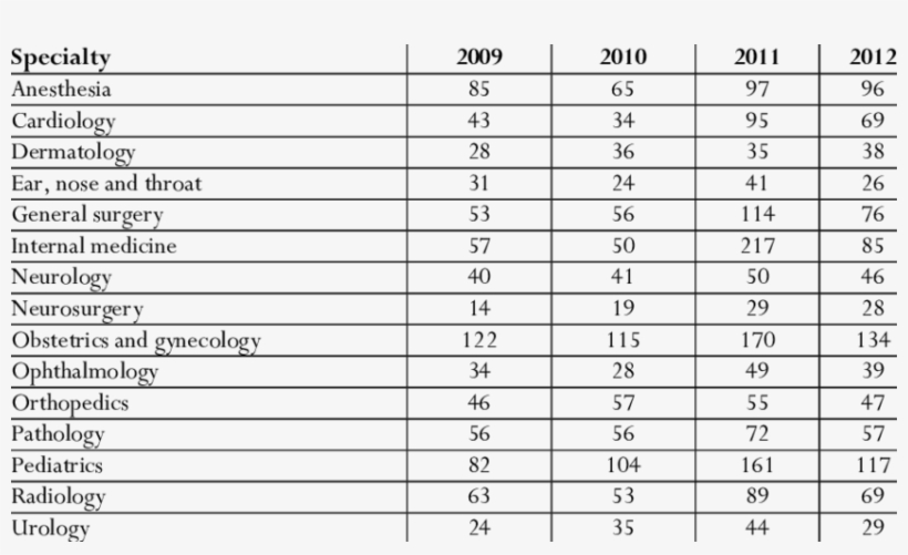 Number Of Graduated Physicians By Specialty And Year - Densidades De Los Elementos, transparent png download