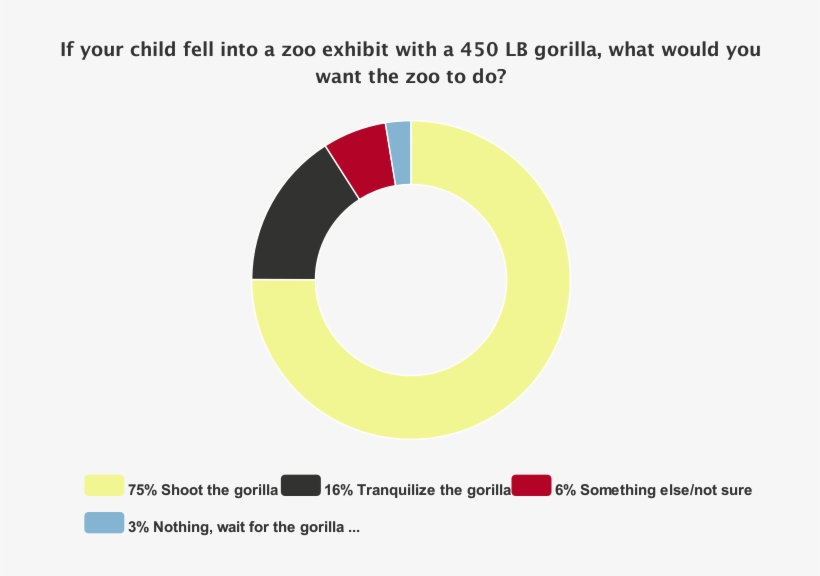Of The 3,584 Respondents, 75 Percent Picked, "shoot - Circle, transparent png download
