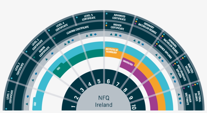 National Framework Of Qualifications Ireland, transparent png download