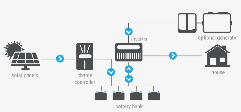 An Optional Generator Can Be Added For Emergencies - Off Grid Solar Png, transparent png download