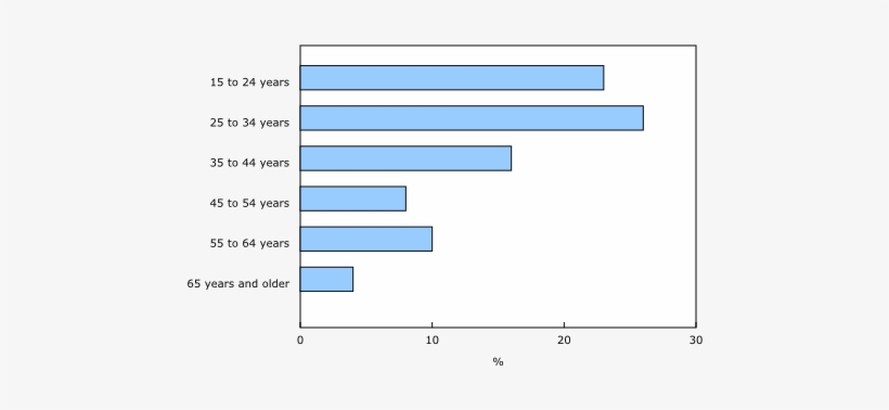 Via Statcan - Gc - Ca - Chart, transparent png download