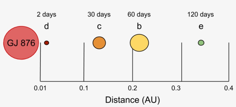 A Red Dwarf Star That Harbors Four Known Planets - Number, transparent png download