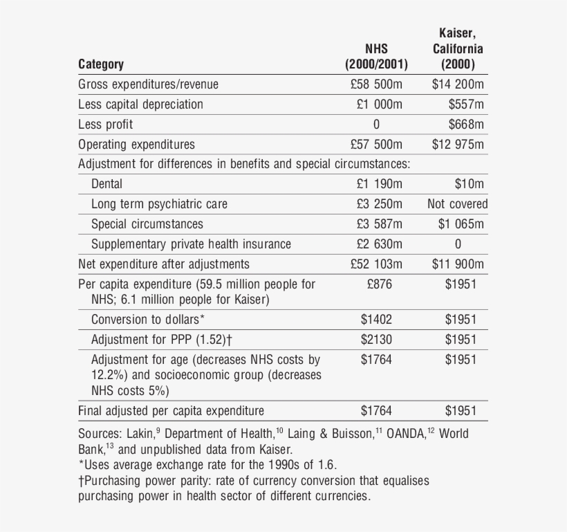 Comparison Of Costs In The Nhs And Kaiser - 2010, transparent png download